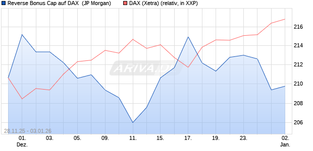 Reverse Bonus Cap auf DAX [J.P. Morgan Structured . (WKN: JZ09HC) Chart