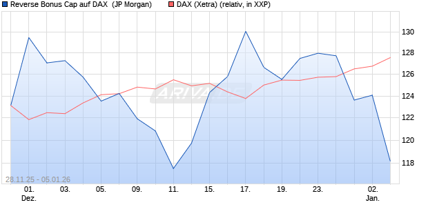 Reverse Bonus Cap auf DAX [J.P. Morgan Structured . (WKN: JZ09J8) Chart