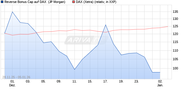 Reverse Bonus Cap auf DAX [J.P. Morgan Structured . (WKN: JZ15E7) Chart