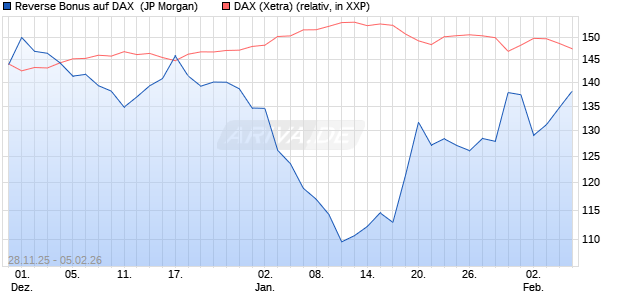 Reverse Bonus auf DAX [J.P. Morgan Structured Prod. (WKN: JZ09HM) Chart