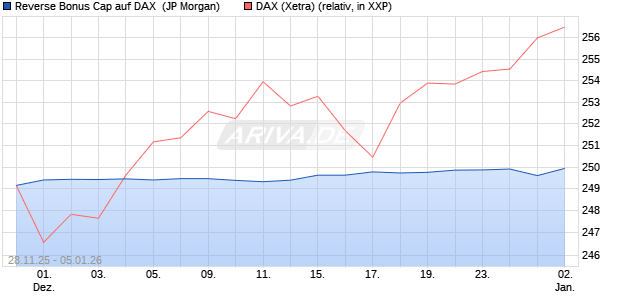 Reverse Bonus Cap auf DAX [J.P. Morgan Structured . (WKN: JZ0C49) Chart