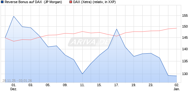 Reverse Bonus auf DAX [J.P. Morgan Structured Prod. (WKN: JZ0HBV) Chart