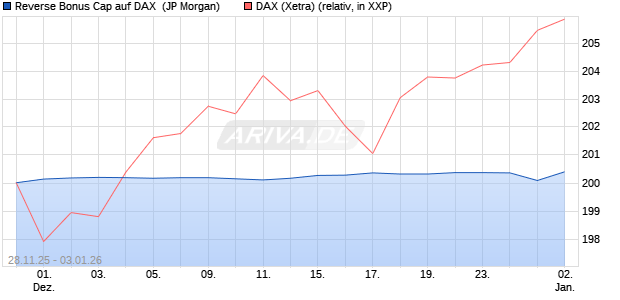 Reverse Bonus Cap auf DAX [J.P. Morgan Structured . (WKN: JZ0C4R) Chart