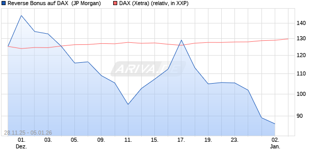 Reverse Bonus auf DAX [J.P. Morgan Structured Prod. (WKN: JZ1HAH) Chart