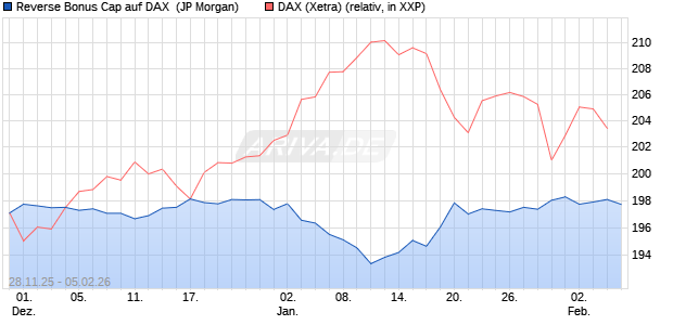Reverse Bonus Cap auf DAX [J.P. Morgan Structured . (WKN: JZ1Y17) Chart