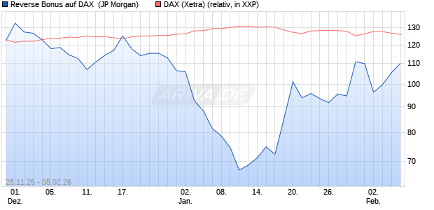 Reverse Bonus auf DAX [J.P. Morgan Structured Prod. (WKN: JZ08EA) Chart