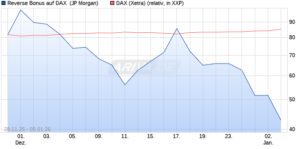 Reverse Bonus auf DAX [J.P. Morgan Structured Prod. (WKN: JZ0SPF) Chart