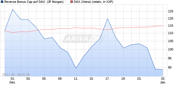 Reverse Bonus Cap auf DAX [J.P. Morgan Structured . (WKN: JZ0C5Q) Chart