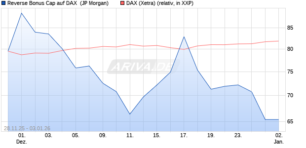 Reverse Bonus Cap auf DAX [J.P. Morgan Structured . (WKN: JZ09G8) Chart
