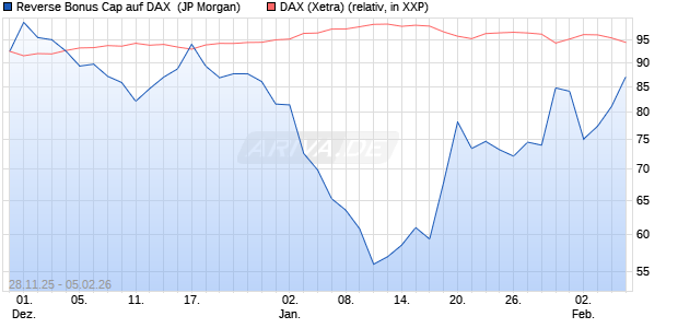 Reverse Bonus Cap auf DAX [J.P. Morgan Structured . (WKN: JZ0C40) Chart