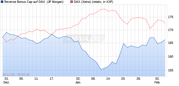 Reverse Bonus Cap auf DAX [J.P. Morgan Structured . (WKN: JZ0H9G) Chart