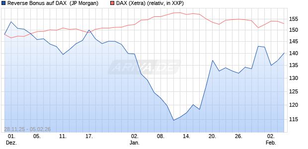 Reverse Bonus auf DAX [J.P. Morgan Structured Prod. (WKN: JZ0C4K) Chart