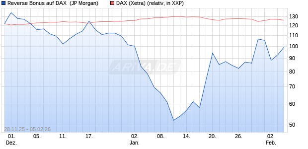 Reverse Bonus auf DAX [J.P. Morgan Structured Prod. (WKN: JZ1PPJ) Chart