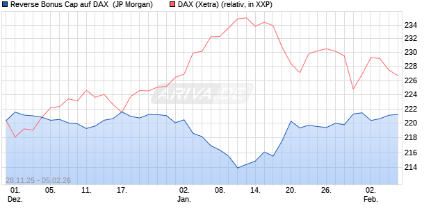 Reverse Bonus Cap auf DAX [J.P. Morgan Structured . (WKN: JZ0YNB) Chart