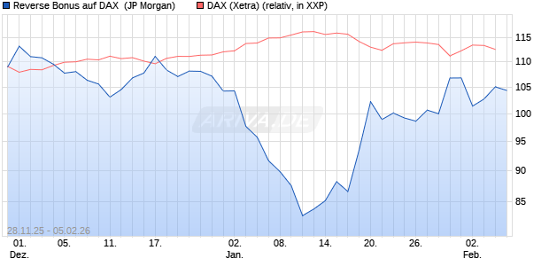 Reverse Bonus auf DAX [J.P. Morgan Structured Prod. (WKN: JZ09J6) Chart