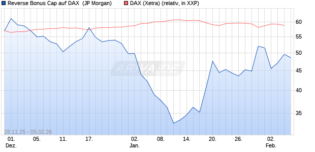 Reverse Bonus Cap auf DAX [J.P. Morgan Structured . (WKN: JZ1SS1) Chart