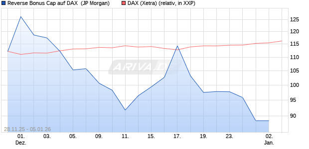 Reverse Bonus Cap auf DAX [J.P. Morgan Structured . (WKN: JZ15EE) Chart