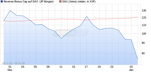 Reverse Bonus Cap auf DAX [J.P. Morgan Structured . (WKN: JZ0YS7) Chart