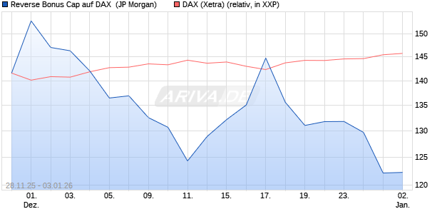 Reverse Bonus Cap auf DAX [J.P. Morgan Structured . (WKN: JZ0ADC) Chart