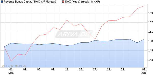 Reverse Bonus Cap auf DAX [J.P. Morgan Structured . (WKN: JZ1Y0U) Chart