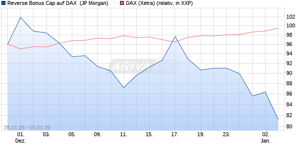Reverse Bonus Cap auf DAX [J.P. Morgan Structured . (WKN: JZ0AAB) Chart