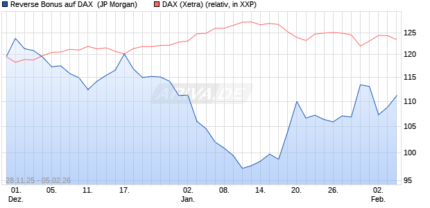 Reverse Bonus auf DAX [J.P. Morgan Structured Prod. (WKN: JZ1XYJ) Chart