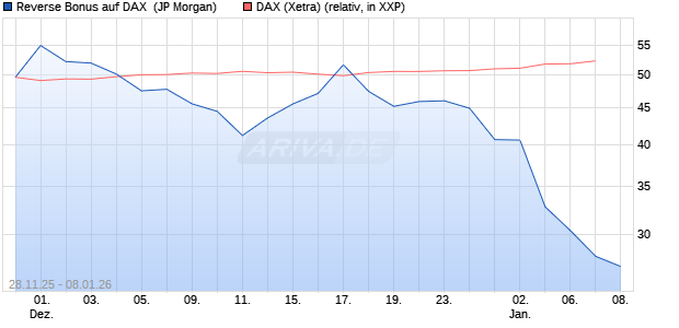 Reverse Bonus auf DAX [J.P. Morgan Structured Prod. (WKN: JZ1S12) Chart