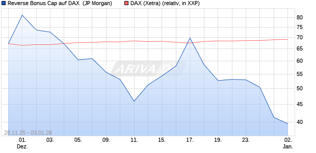 Reverse Bonus Cap auf DAX [J.P. Morgan Structured . (WKN: JZ1Z2Y) Chart