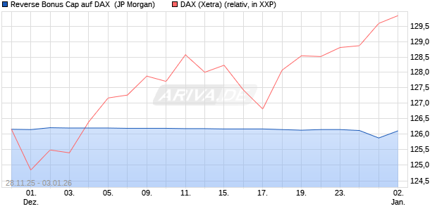 Reverse Bonus Cap auf DAX [J.P. Morgan Structured . (WKN: JZ0AE1) Chart