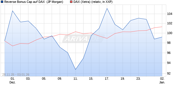 Reverse Bonus Cap auf DAX [J.P. Morgan Structured . (WKN: JZ09J5) Chart