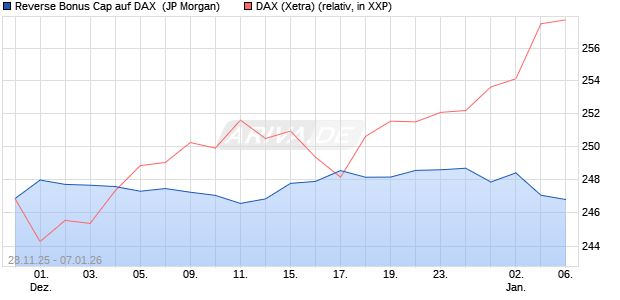 Reverse Bonus Cap auf DAX [J.P. Morgan Structured . (WKN: JZ0C3D) Chart