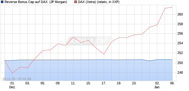 Reverse Bonus Cap auf DAX [J.P. Morgan Structured . (WKN: JZ0YS1) Chart