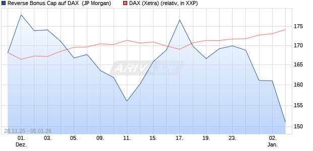 Reverse Bonus Cap auf DAX [J.P. Morgan Structured . (WKN: JZ0HCW) Chart