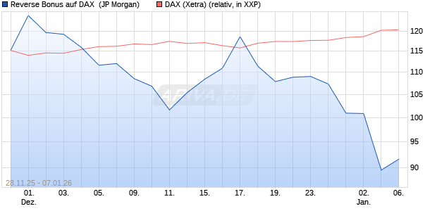 Reverse Bonus auf DAX [J.P. Morgan Structured Prod. (WKN: JZ15CN) Chart