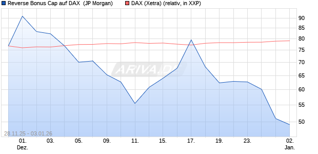 Reverse Bonus Cap auf DAX [J.P. Morgan Structured . (WKN: JZ1Y2Q) Chart