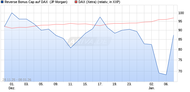 Reverse Bonus Cap auf DAX [J.P. Morgan Structured . (WKN: JZ1S1V) Chart
