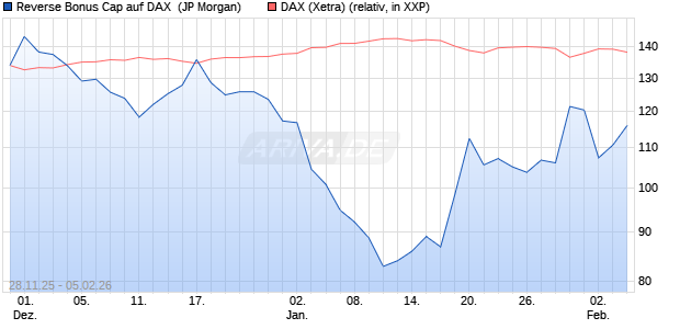 Reverse Bonus Cap auf DAX [J.P. Morgan Structured . (WKN: JZ0C60) Chart