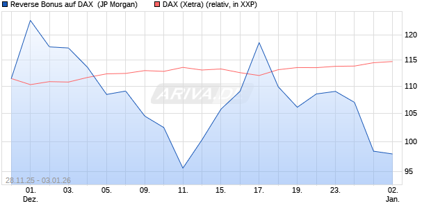 Reverse Bonus auf DAX [J.P. Morgan Structured Prod. (WKN: JZ1UFQ) Chart