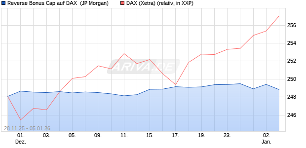Reverse Bonus Cap auf DAX [J.P. Morgan Structured . (WKN: JZ0YPJ) Chart