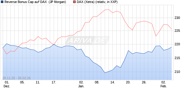 Reverse Bonus Cap auf DAX [J.P. Morgan Structured . (WKN: JZ09FQ) Chart