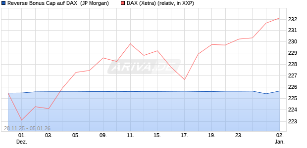 Reverse Bonus Cap auf DAX [J.P. Morgan Structured . (WKN: JZ09JK) Chart