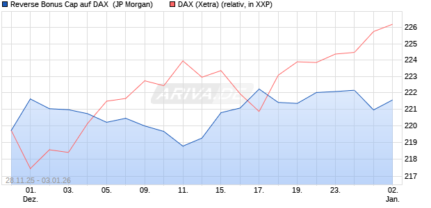 Reverse Bonus Cap auf DAX [J.P. Morgan Structured . (WKN: JZ0ADA) Chart