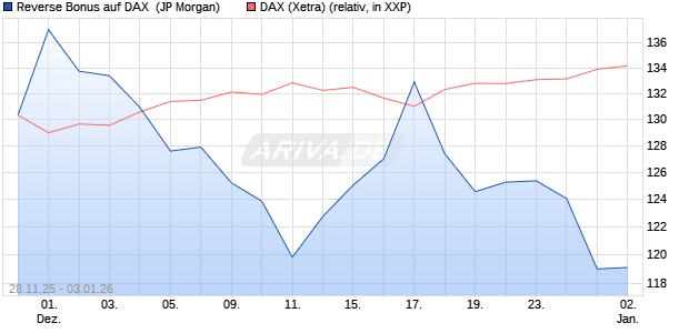 Reverse Bonus auf DAX [J.P. Morgan Structured Prod. (WKN: JZ1S1N) Chart