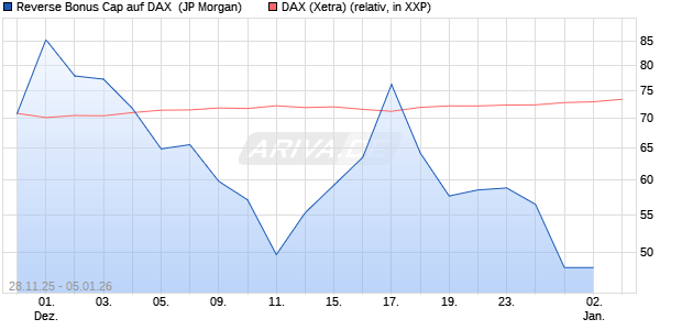 Reverse Bonus Cap auf DAX [J.P. Morgan Structured . (WKN: JZ0YQR) Chart
