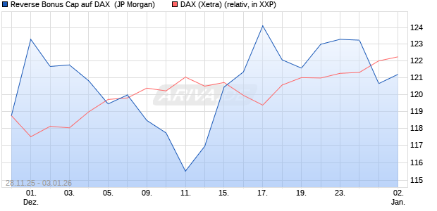 Reverse Bonus Cap auf DAX [J.P. Morgan Structured . (WKN: JZ0C44) Chart