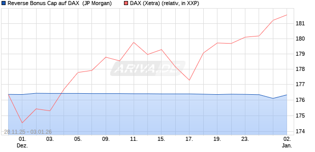Reverse Bonus Cap auf DAX [J.P. Morgan Structured . (WKN: JZ0U4X) Chart