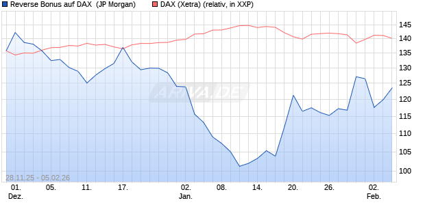 Reverse Bonus auf DAX [J.P. Morgan Structured Prod. (WKN: JZ1S30) Chart