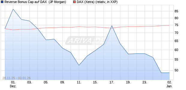 Reverse Bonus Cap auf DAX [J.P. Morgan Structured . (WKN: JZ0YR6) Chart