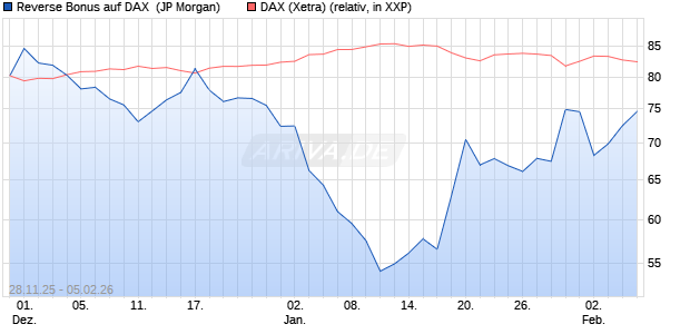 Reverse Bonus auf DAX [J.P. Morgan Structured Prod. (WKN: JZ1SSE) Chart