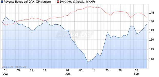 Reverse Bonus auf DAX [J.P. Morgan Structured Prod. (WKN: JZ0AC2) Chart